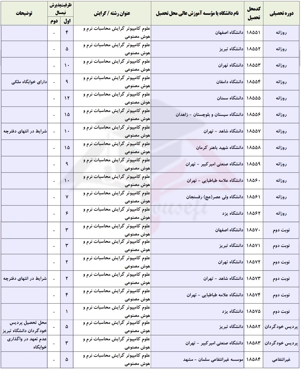 محاسبات نرم و هوش مصنوعی