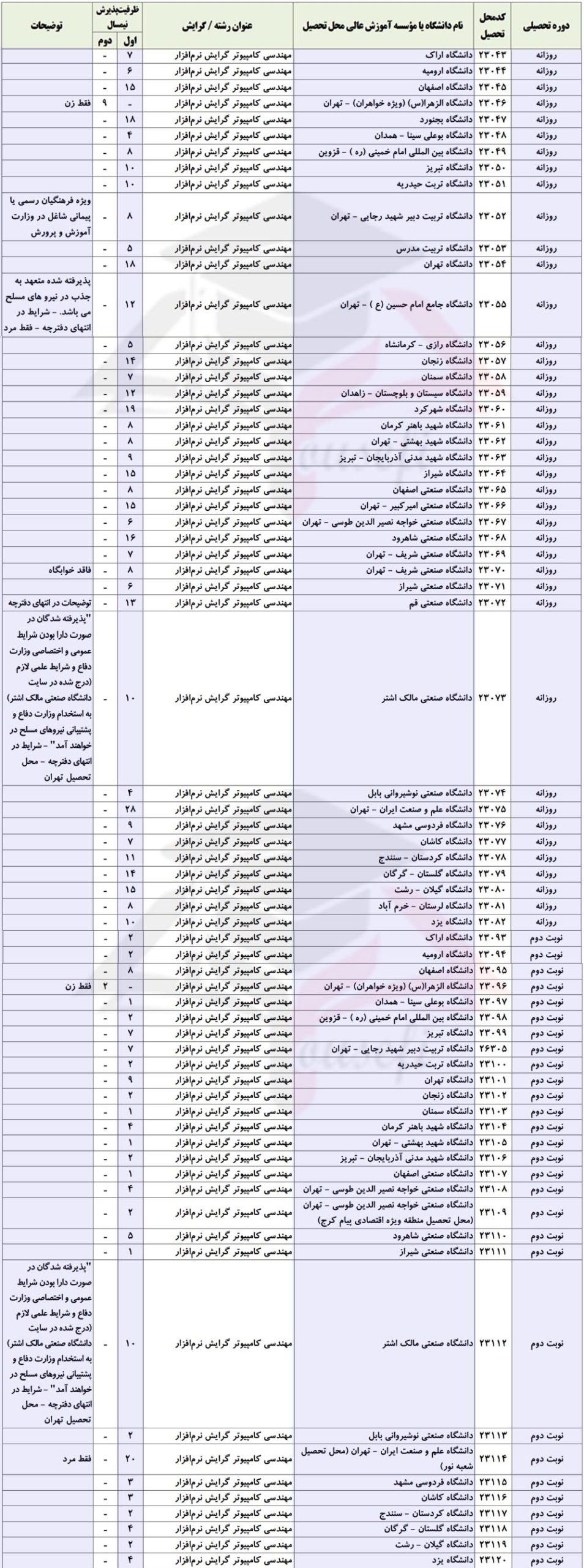 ظرفیت پذیرش رشته نرم افزار کنکور مهندسی کامپیوتر