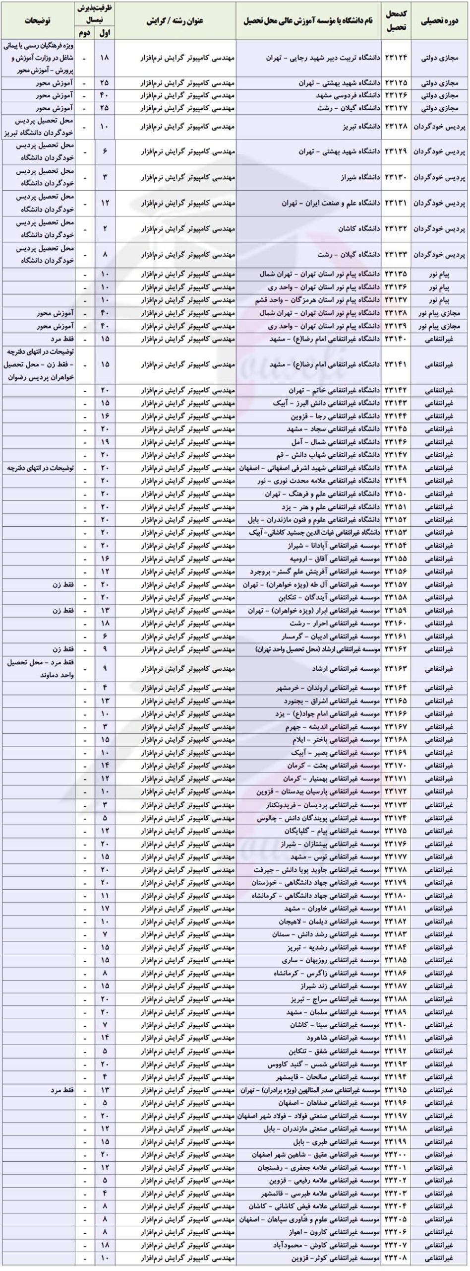 ظرفیت پذیرش رشته نرم افزار کنکور مهندسی کامپیوتر