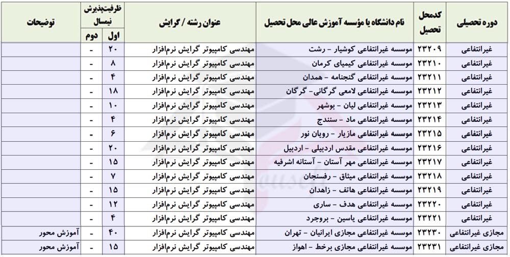 ظرفیت پذیرش رشته نرم افزار کنکور مهندسی کامپیوتر