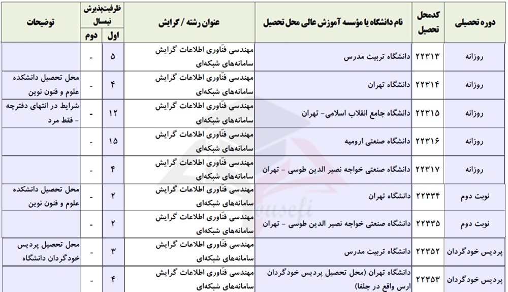 رشته سامانه های شبکه ای