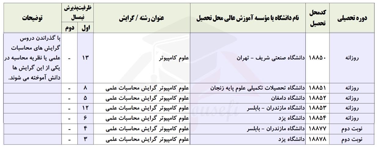 ظرفیت پذیرش رشته محاسبات نرم در کنکور ارشد علوم کامپیوتر