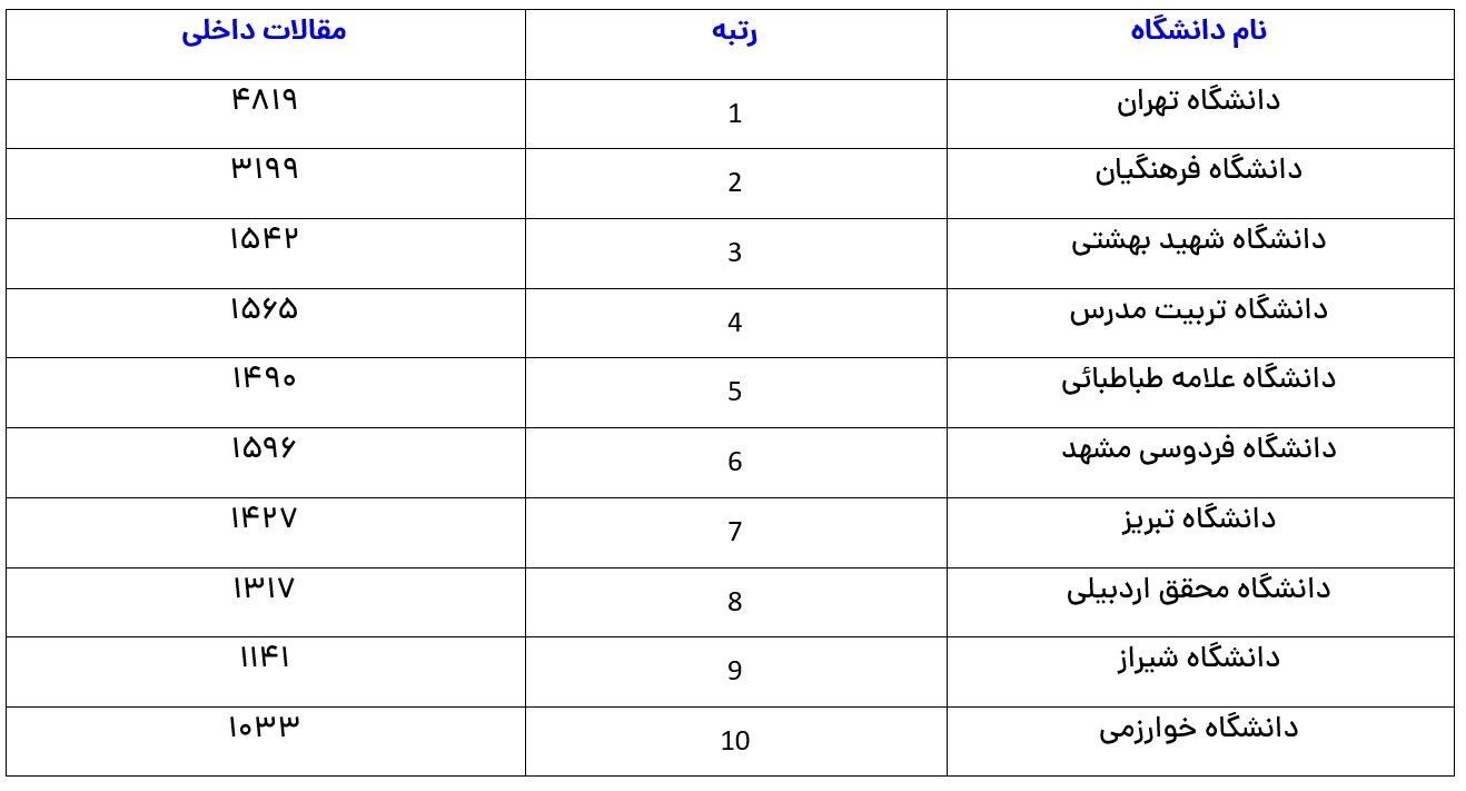 بهترین دانشگاه های ایران