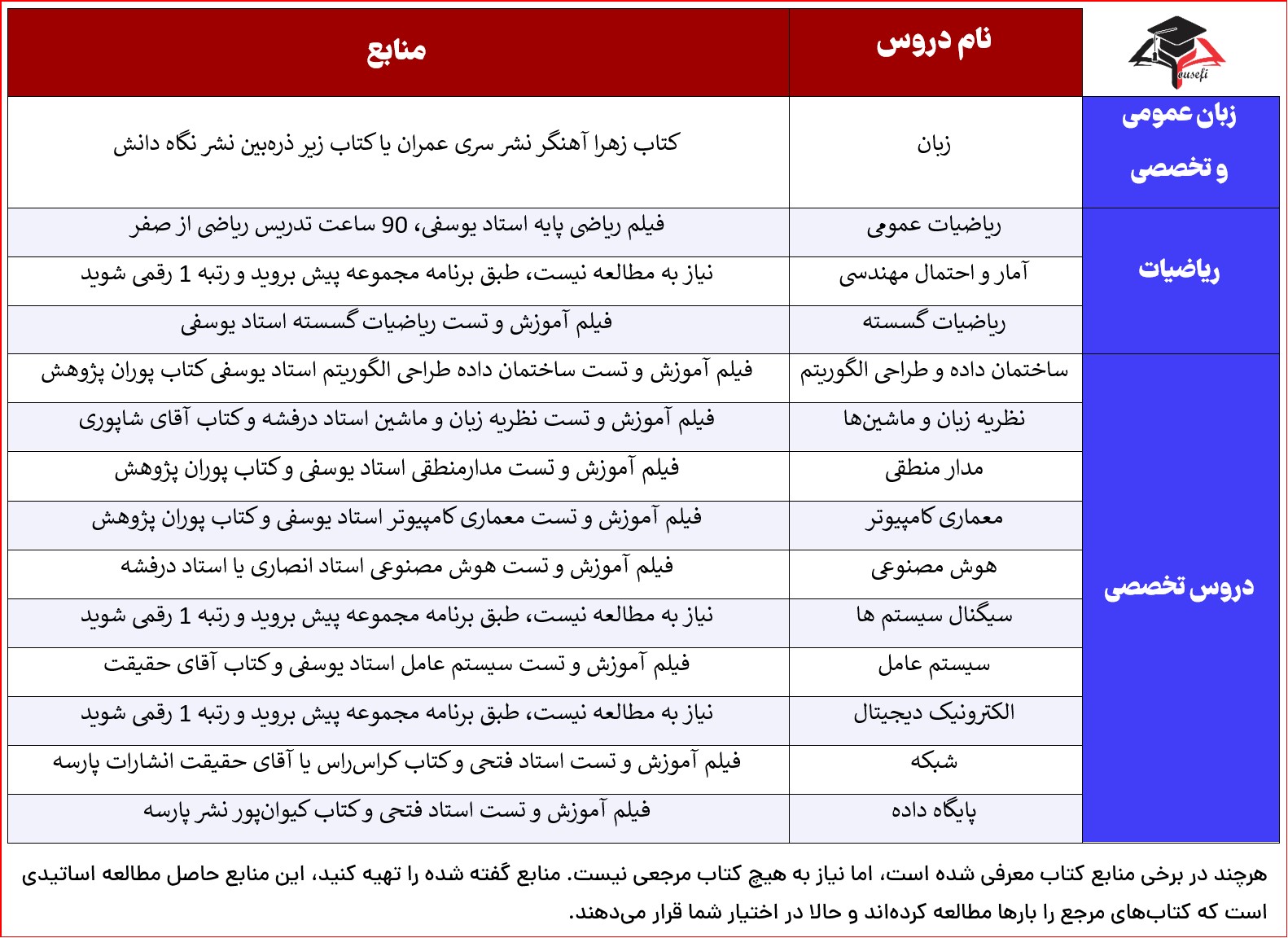 بهترین منابع کنکور ارشد کامپیوتر 1403