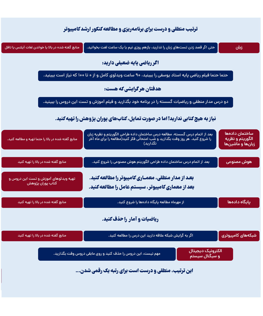 ترتیب اولویت دروس در کنکور ارشد مهندسی کامپیوتر