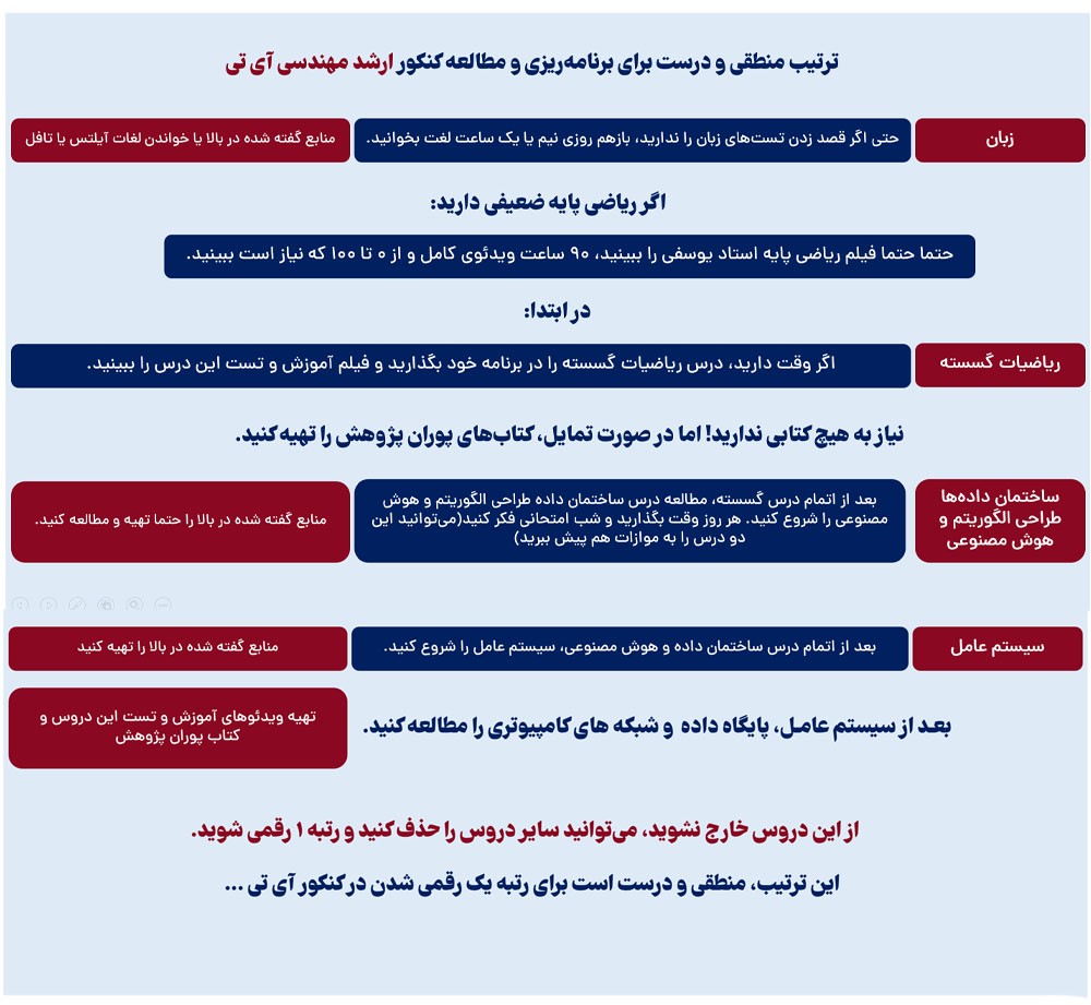 ترتیب مطالعه دروس در کنکور ارشد آی تی 1403