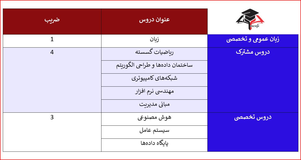 دروس کنکور ارشد مهندسی آی تی 