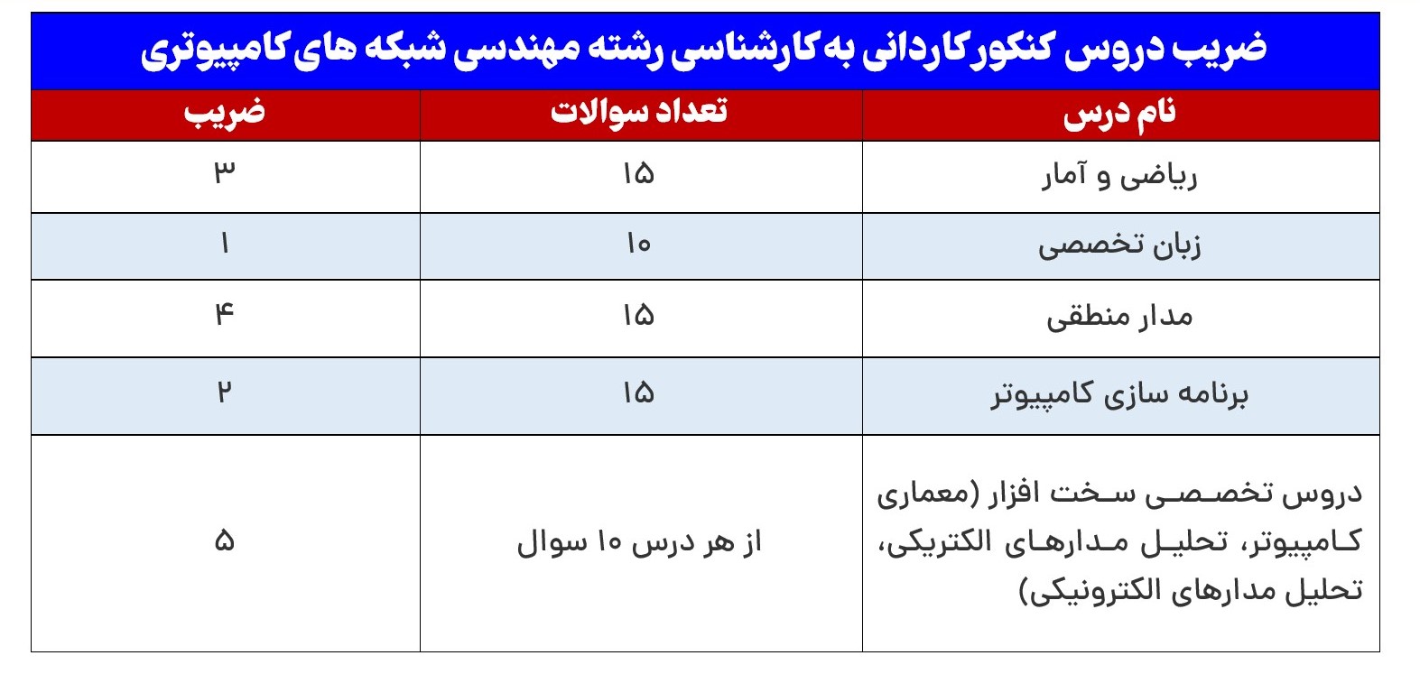 ضریب دروس کنکور کاردانی به کارشناسی رشته مهندسی شبکه های کامپیوتری