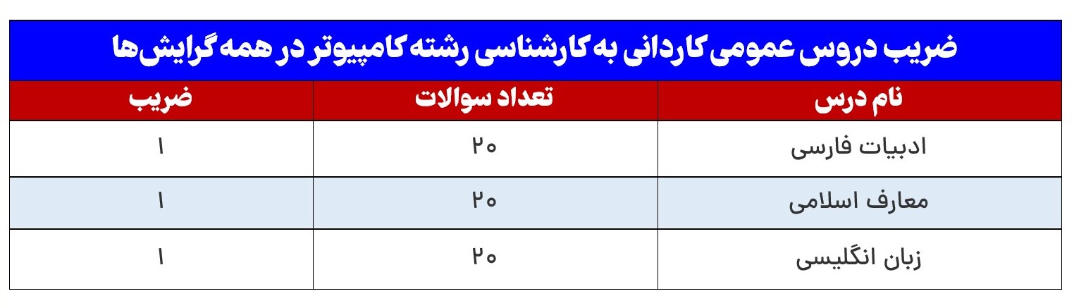 ضریب دروس عمومی ضرایب دروس کنکور کاردانی به کارشناسی رشته کامپیوتر در همه گرایش‌ها