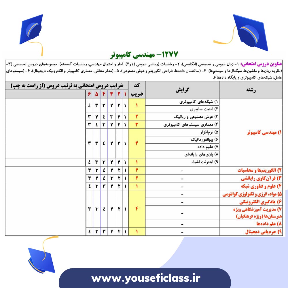 کنکور مهندسی کامپیوتر 1403