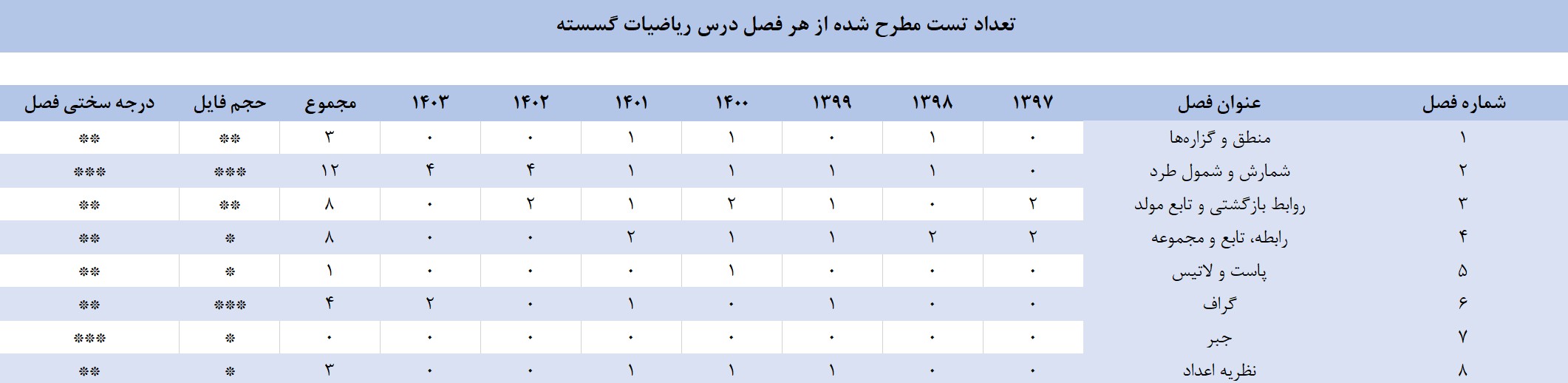 بودجه بندی درس ریاضی گسسته کنکور ارشد کامپیوتر