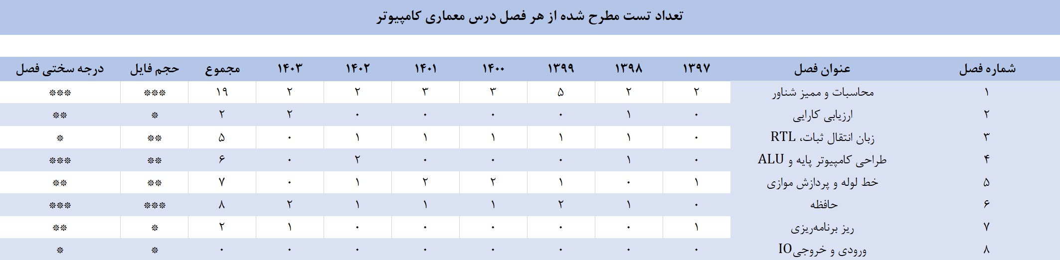 بودجه بندی درس معماری کامپیوتر کنکور ارشد کامپیوتر