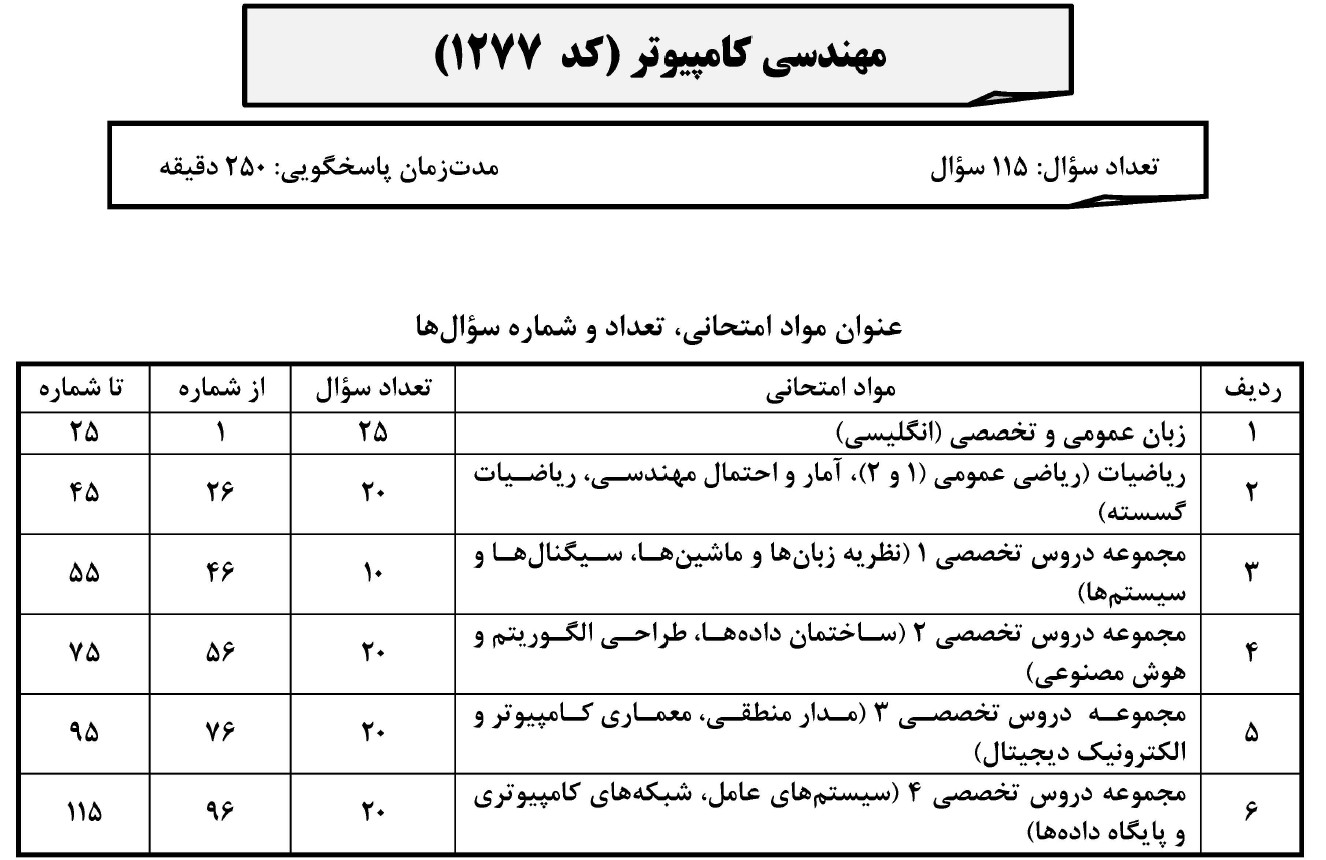 کنکور ارشد مهندسی کامپیوتر 1403