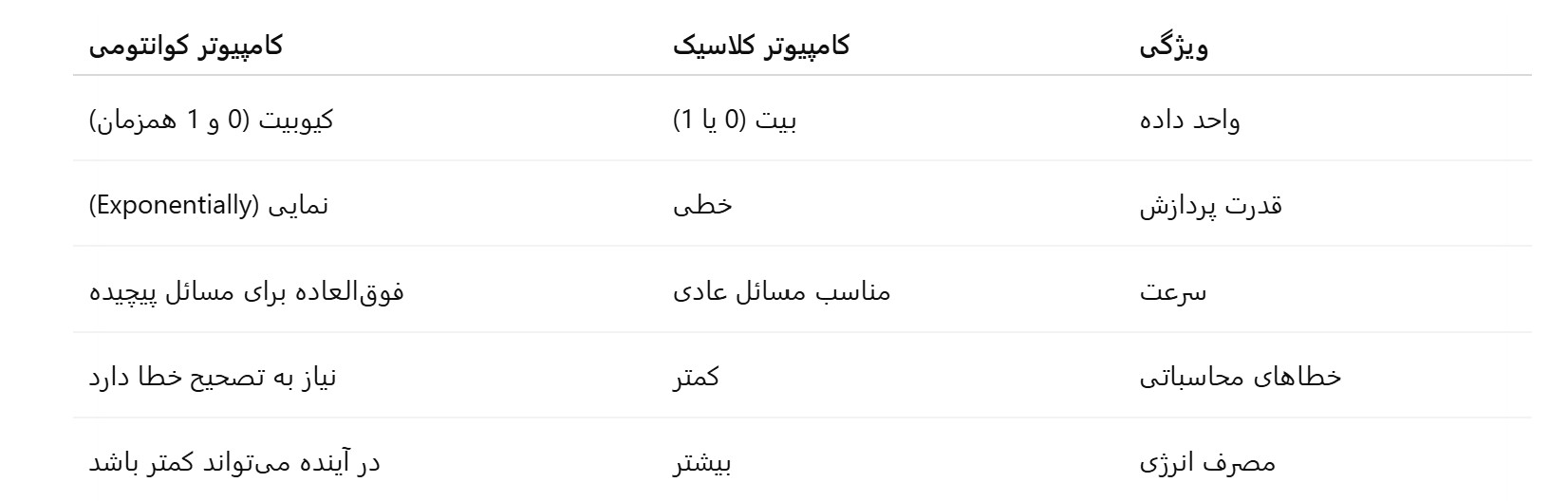 کامپیوتر کوانتومی چیست؟ راهنمای کامل از صفر تا صد 